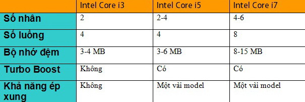 Tìm hiểu một số khác biệt cơ bản giữa các chip Core i của Intel